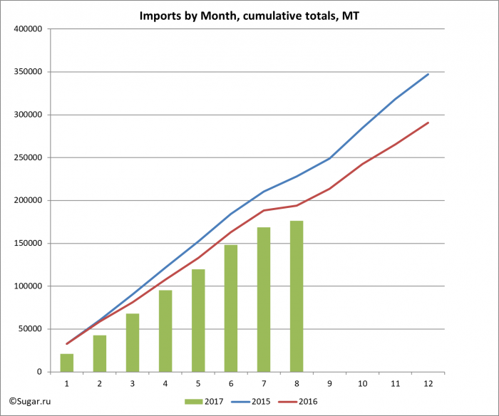 Imports by Month, cumulative totals, MT