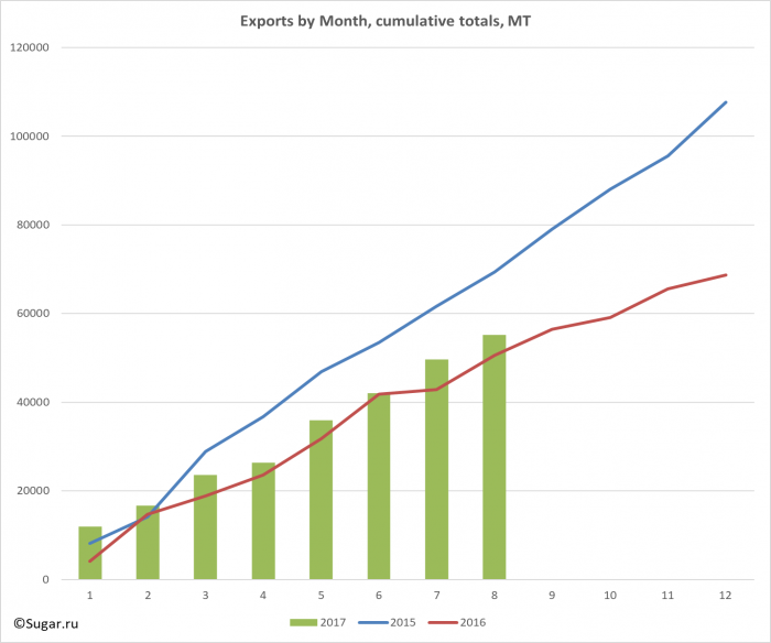 Exports by Month, cumulative totals, MT