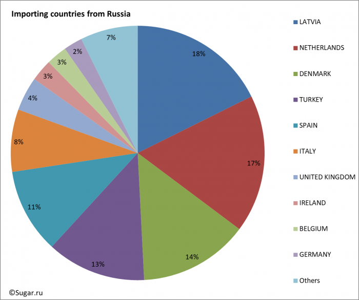Importing countries from Russia