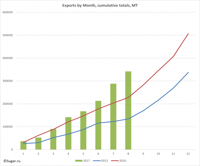 Exports by Month, cumulative totals, MT