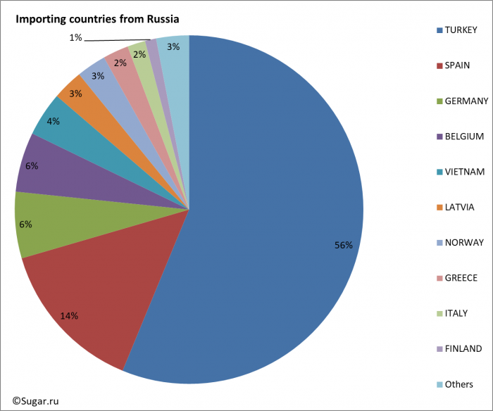 Importing countries from Russia