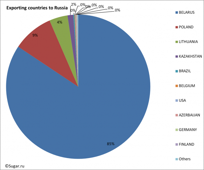 Exporting countries to Russia