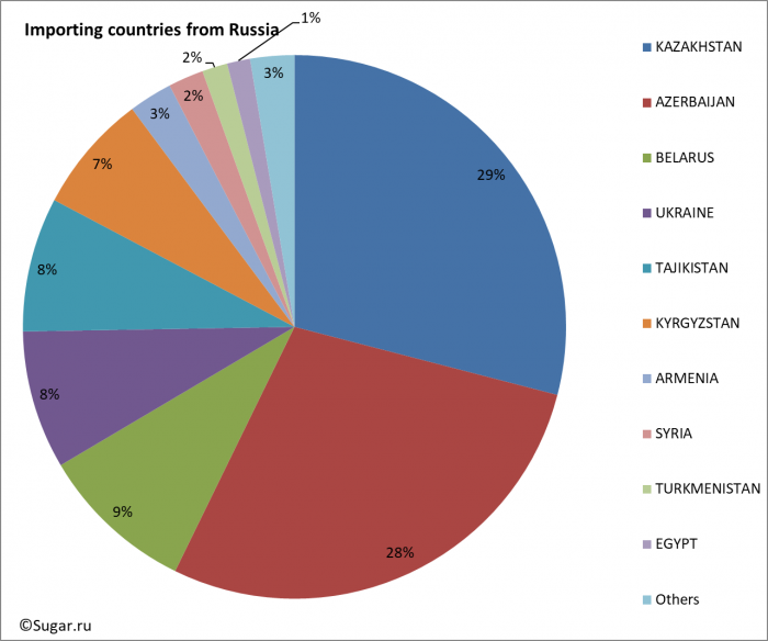 Importing countries from Russia