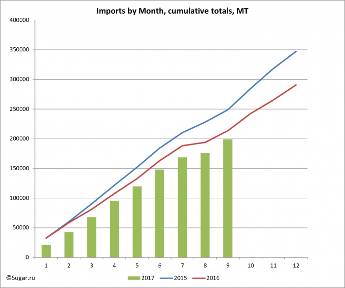 Imports by Month, cumulative totals, MT