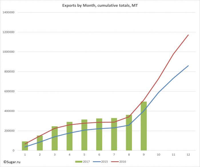 Exports by Month, cumulative totals, MT
