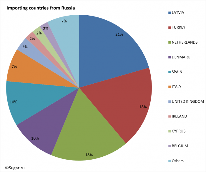 Importing countries from Russia