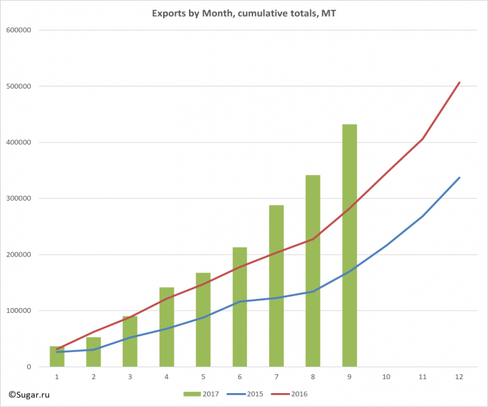 Exports by Month, cumulative totals, MT
