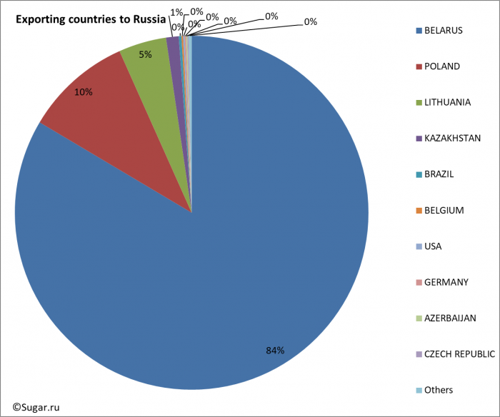 Exporting countries to Russia