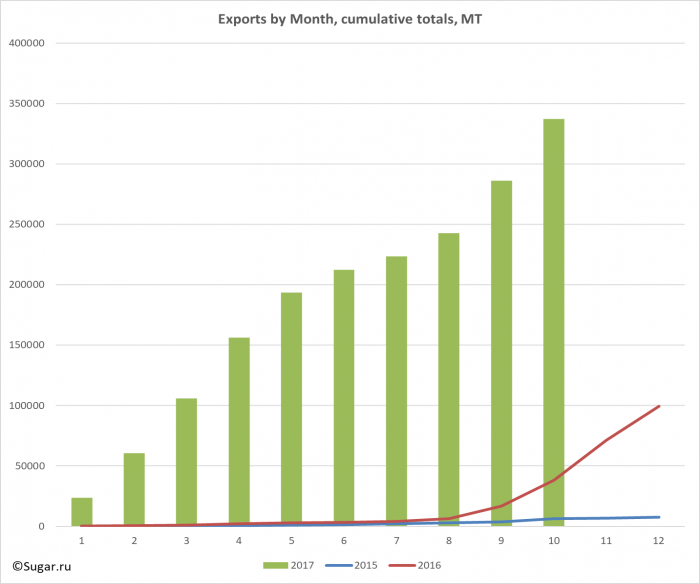 Exports by Month, cumulative totals, MT