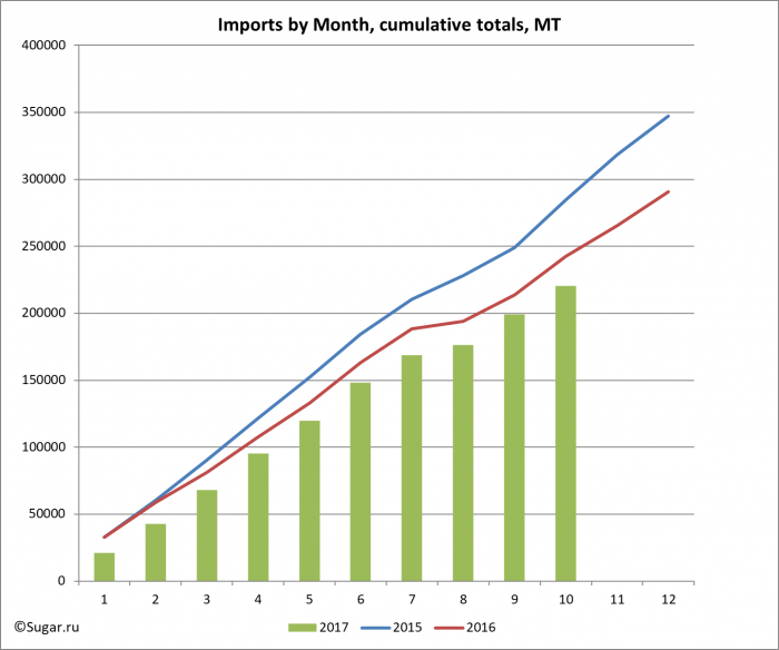 Imports by Month, cumulative totals, MT