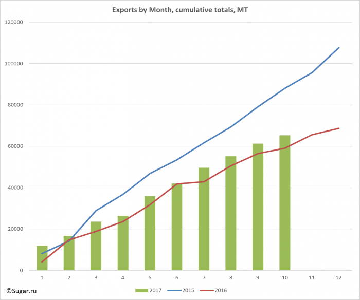 Exports by Month, cumulative totals, MT