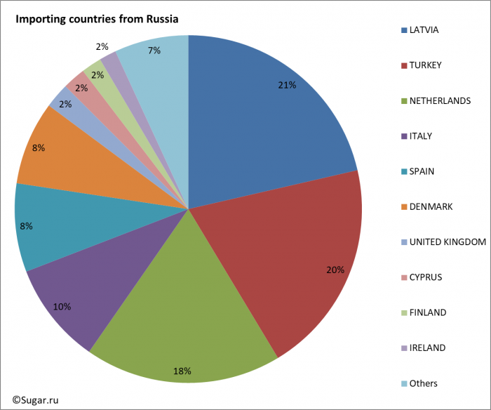 Importing countries from Russia