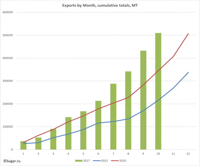 Exports by Month, cumulative totals, MT