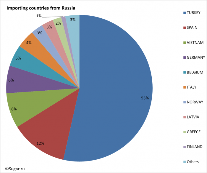 Importing countries from Russia