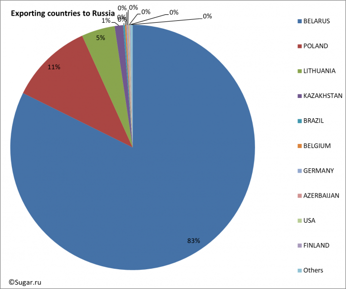 Exporting countries to Russia