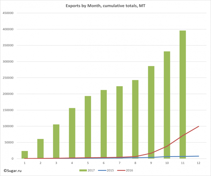 Exports by Month, cumulative totals, MT