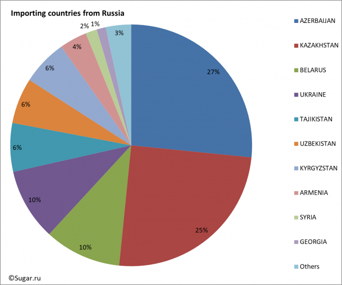 Importing countries from Russia