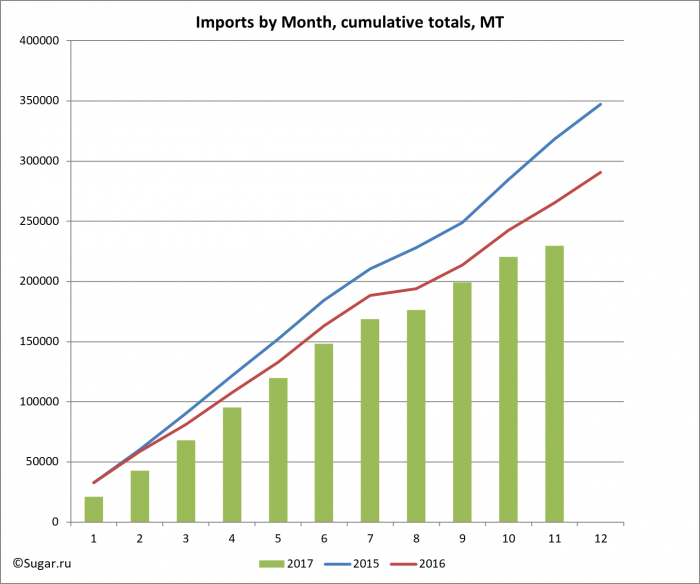 Imports by Month, cumulative totals, MT