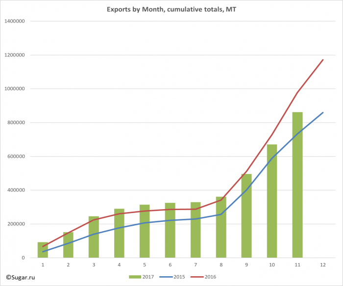 Exports by Month, cumulative totals, MT