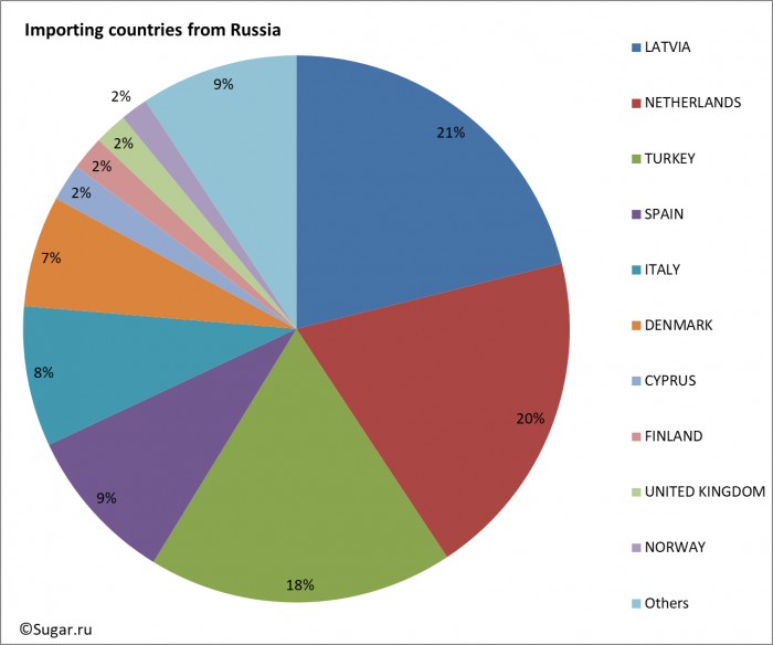Importing countries from Russia