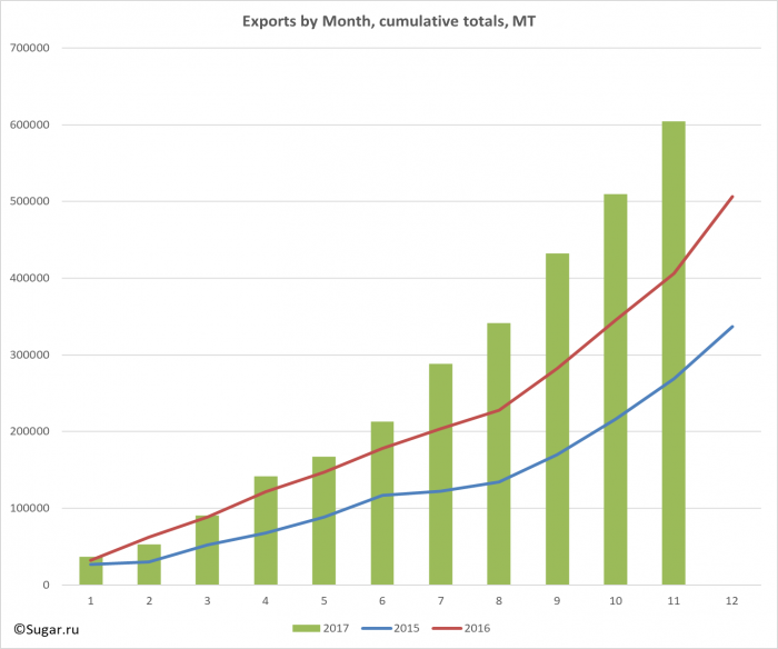 Exports by Month, cumulative totals, MT