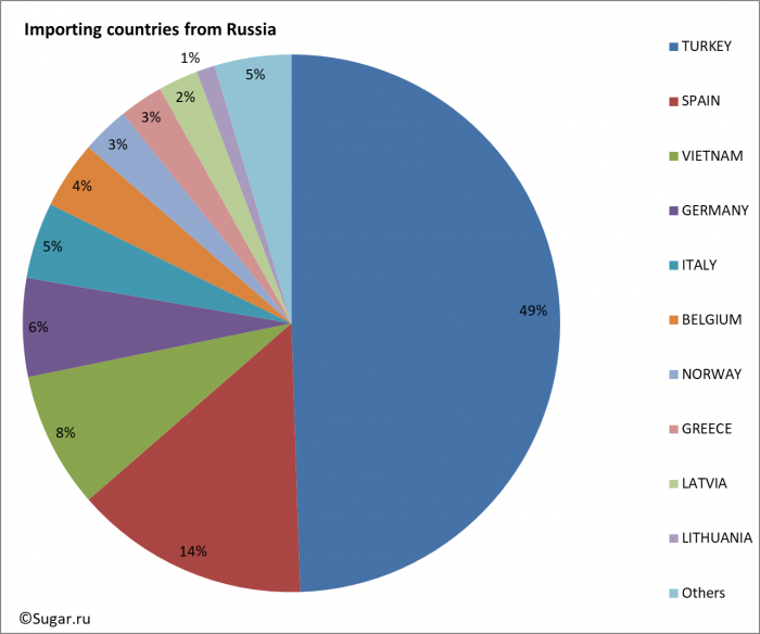 Importing countries from Russia