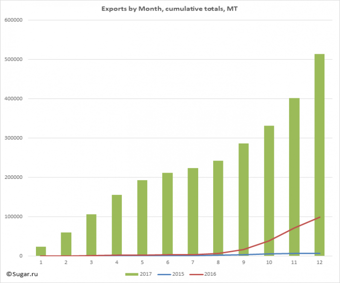 Exports by Month, cumulative totals, MT