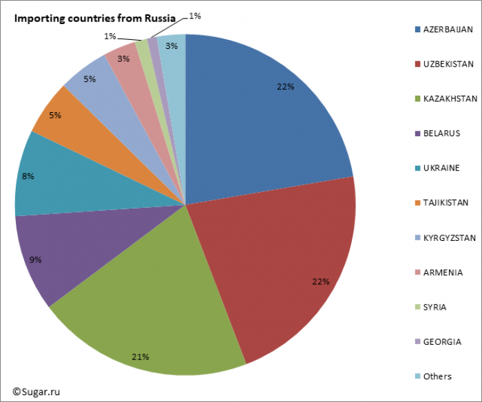 Importing countries from Russia