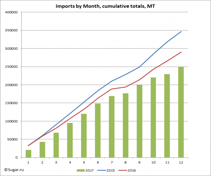 Imports by Month, cumulative totals, MT