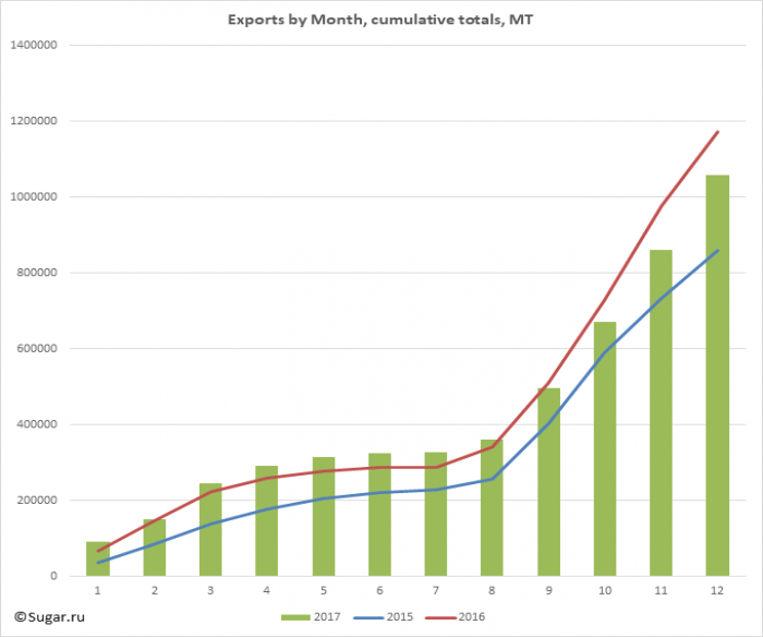 Exports by Month, cumulative totals, MT