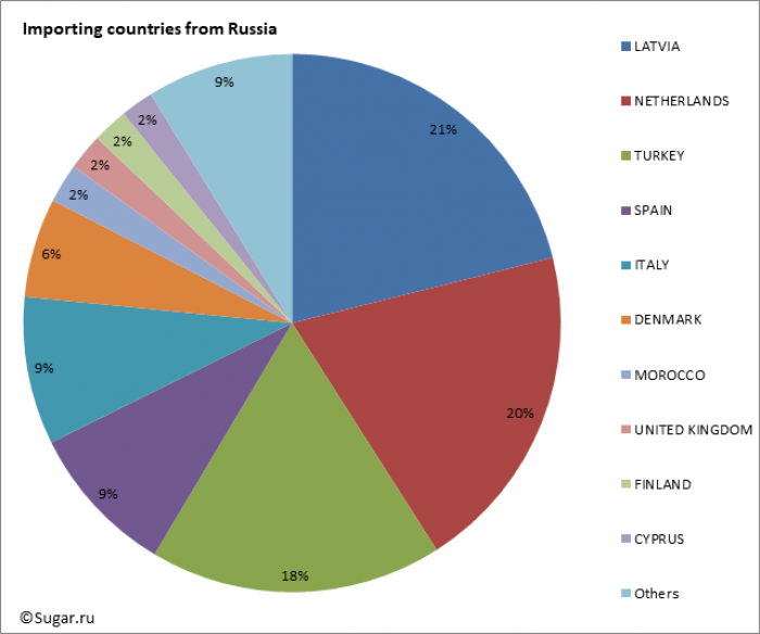 Importing countries from Russia