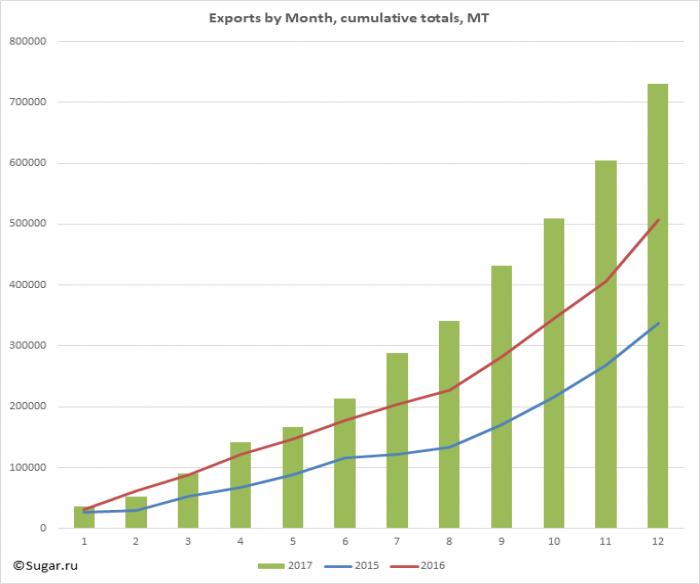 Exports by Month, cumulative totals, MT