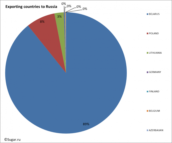 Exporting countries to Russia