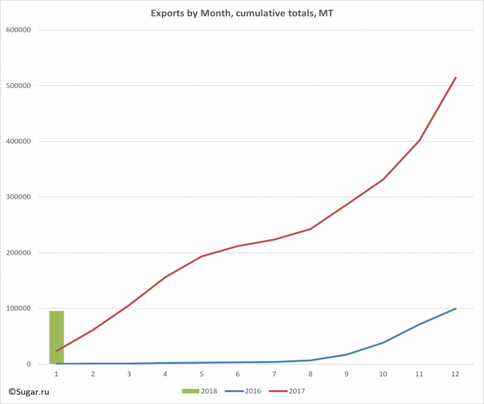 Exports by Month, cumulative totals, MT