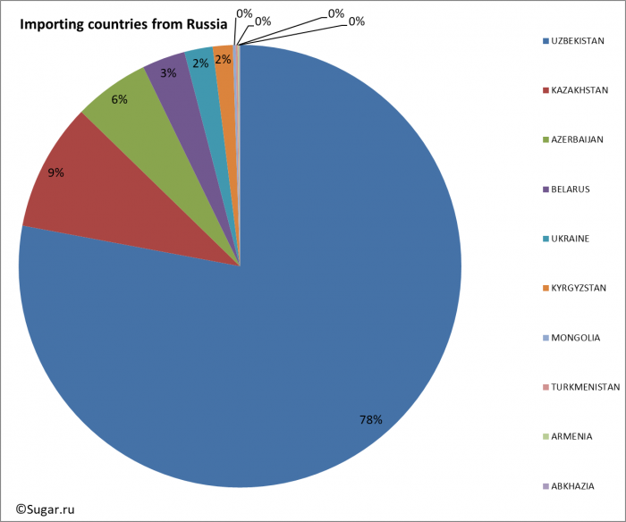 Importing countries from Russia