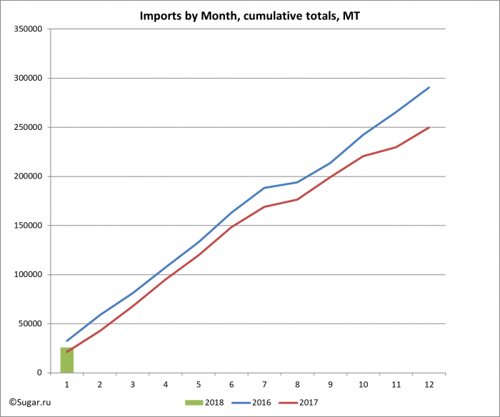 Imports by Month, cumulative totals, MT