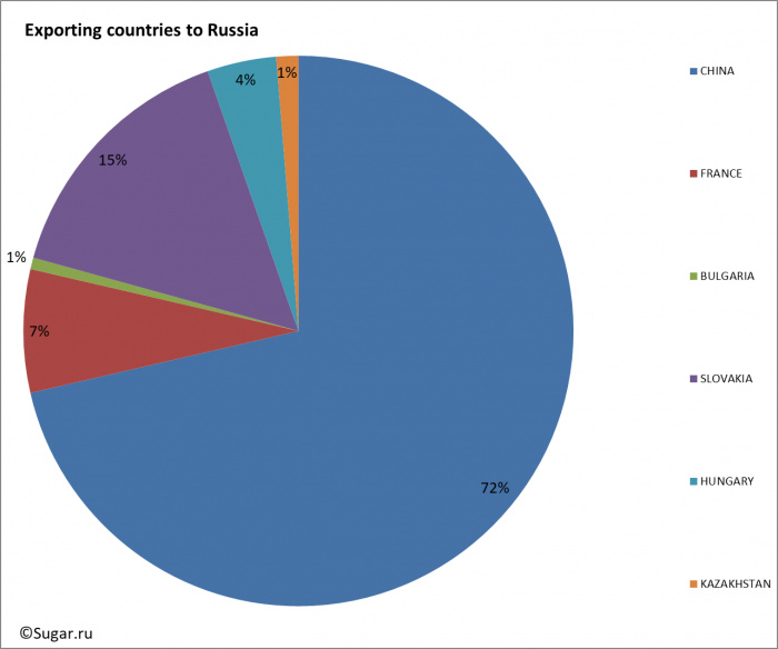 Exporting countries to Russia