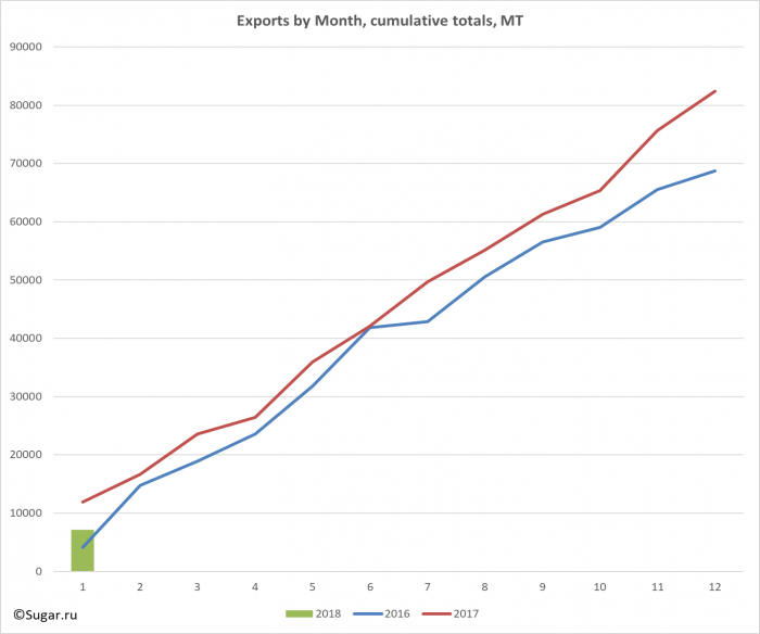 Exports by Month, cumulative totals, MT
