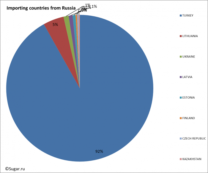 Importing countries from Russia