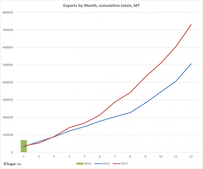 Exports by Month, cumulative totals, MT