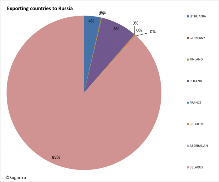 Exporting countries to Russia