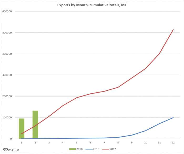 Exports by Month, cumulative totals, MT