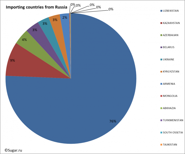Importing countries from Russia