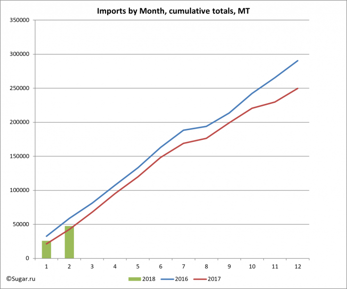 Imports by Month, cumulative totals, MT