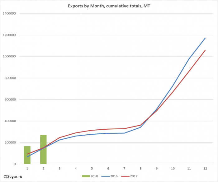 Exports by Month, cumulative totals, MT