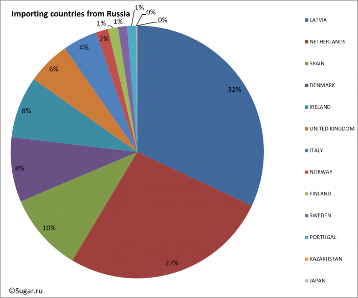 Importing countries from Russia