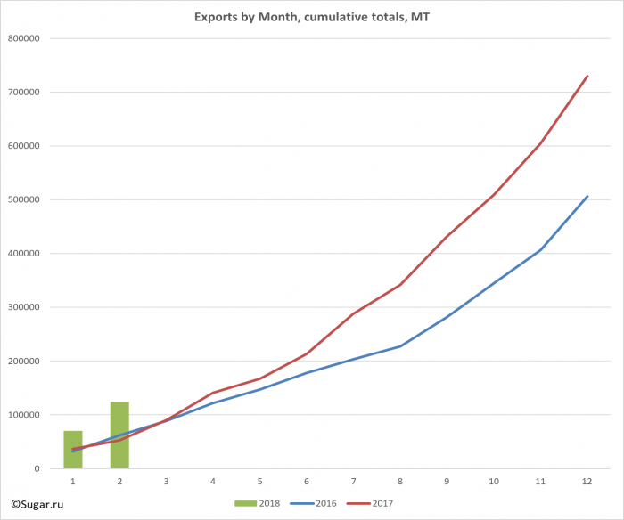 Exports by Month, cumulative totals, MT