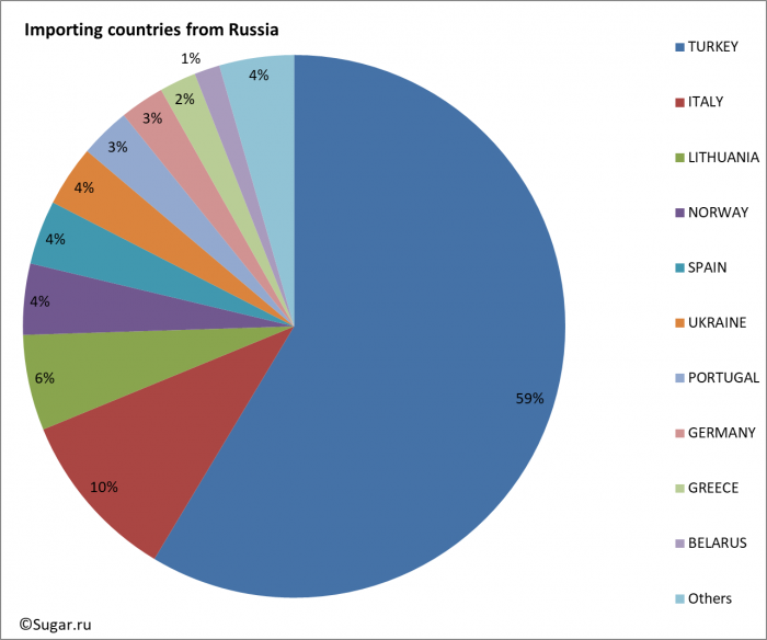 Importing countries from Russia
