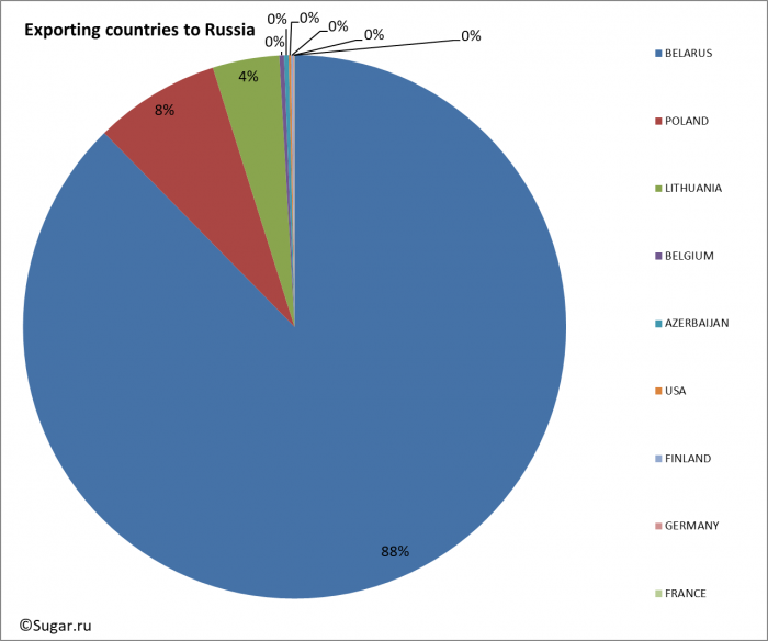 Exporting countries to Russia