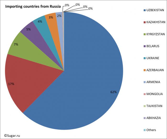 Importing countries from Russia